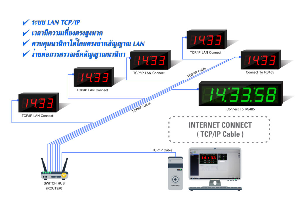 NETWORK Connect : INTERNET TCP/IP Cable