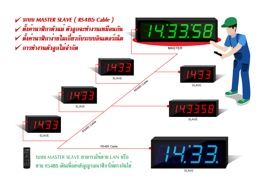 Master Slave แบบ RS485 Master Slave LAN ตัวแม่ เรียก Master Slave ใช้สาย LAN ในการเชื่อมต่อ Master ตัวลูก เรียก Slave ตัวแม่แสดงผลอย่างไร ตัวลูกแสดงผลเหมือนกันทั้งหมด