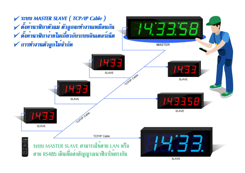 Master Slave LAN ตัวแม่ เรียก Master ตัวลูก เรียก Slave ตัวแม่แสดงผลอย่างไร ตัวลูกแสดงผลเหมือนกันทั้งหมด