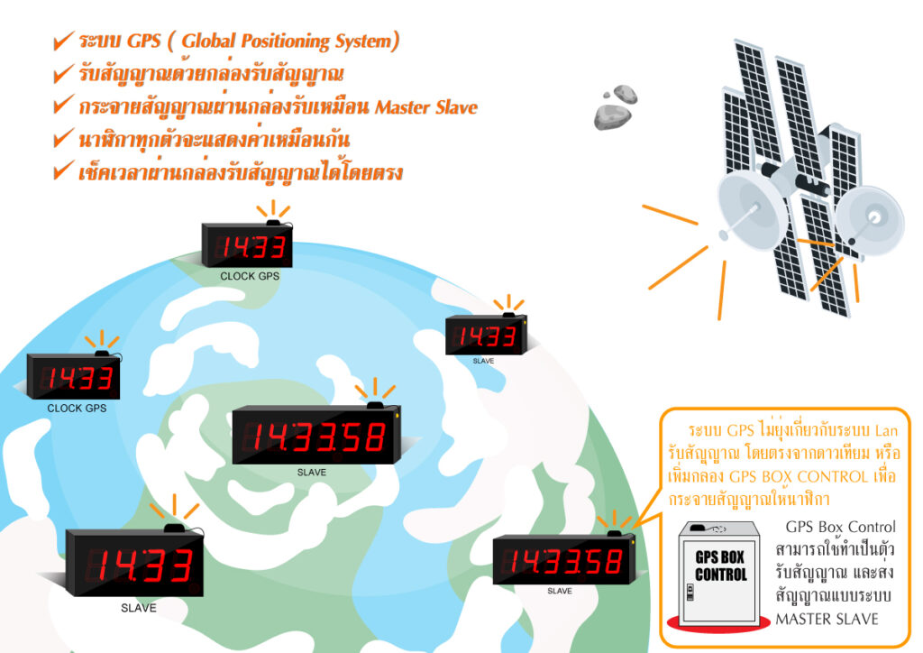 ระบบจีพีเอส GPS ยิงสัญญาณลงกล่อง แล้วกระจาย