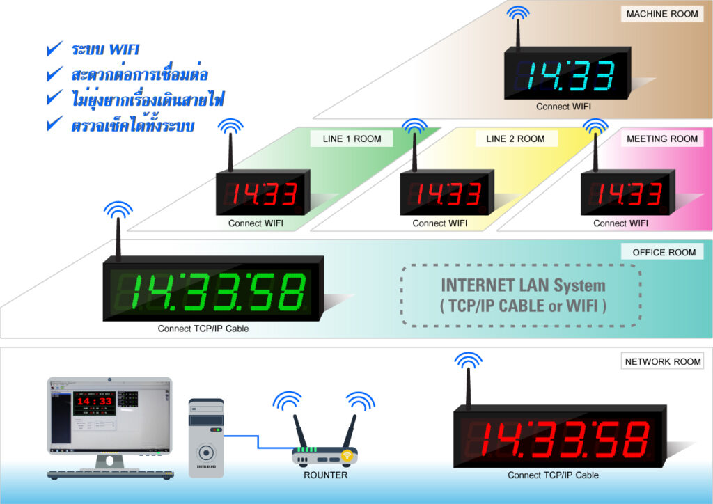 นาฬิกาแสดงการทำงานระบบไวไฟ Wifi Connect 